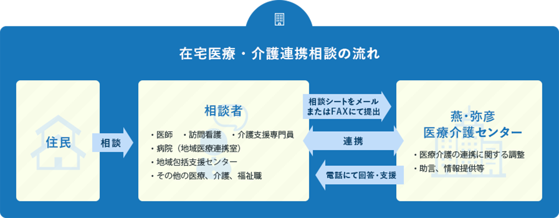 在宅医療・介護連携相談の流れ